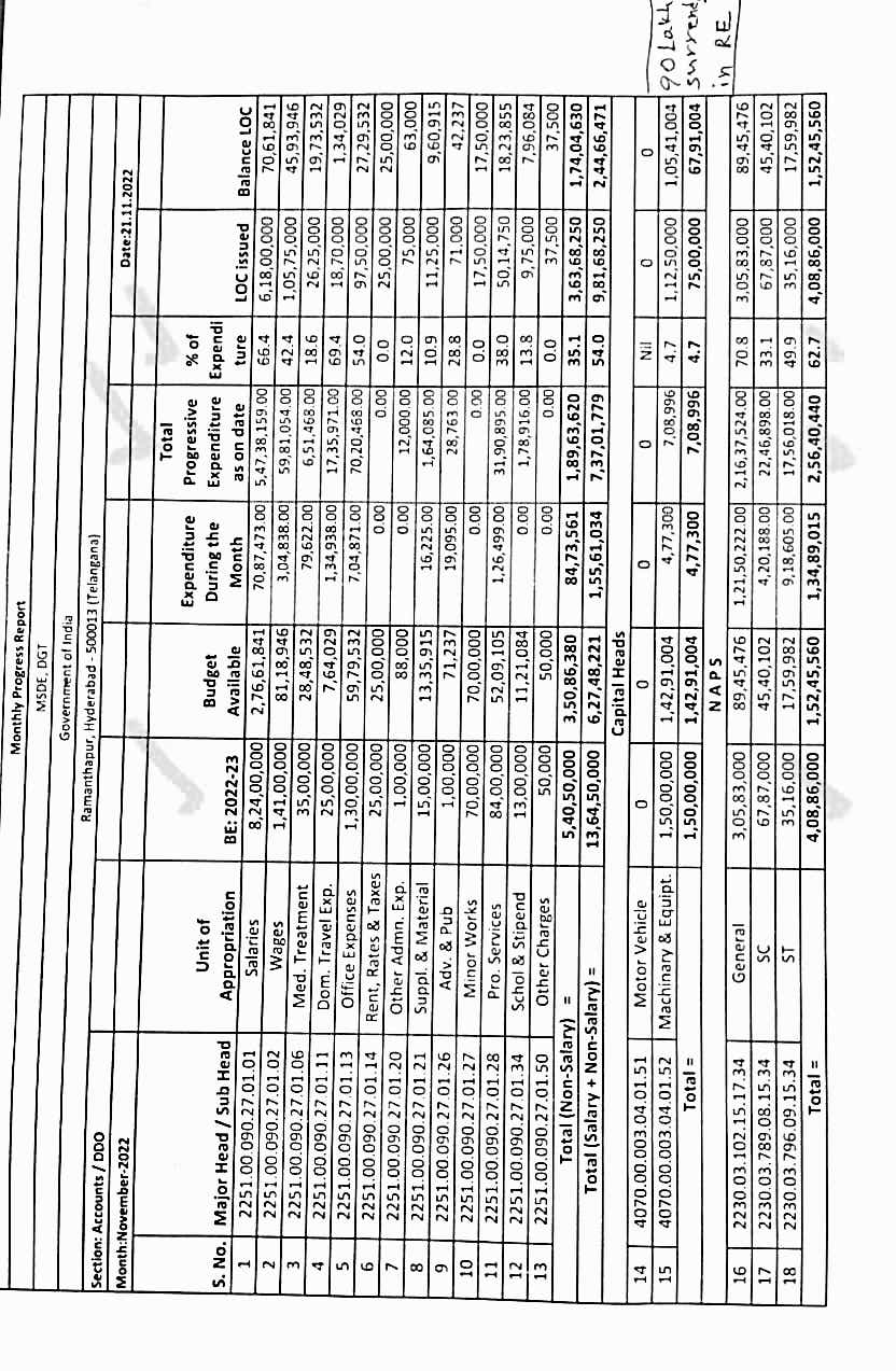 RDSDE Telangana Budget 2022 - 2023